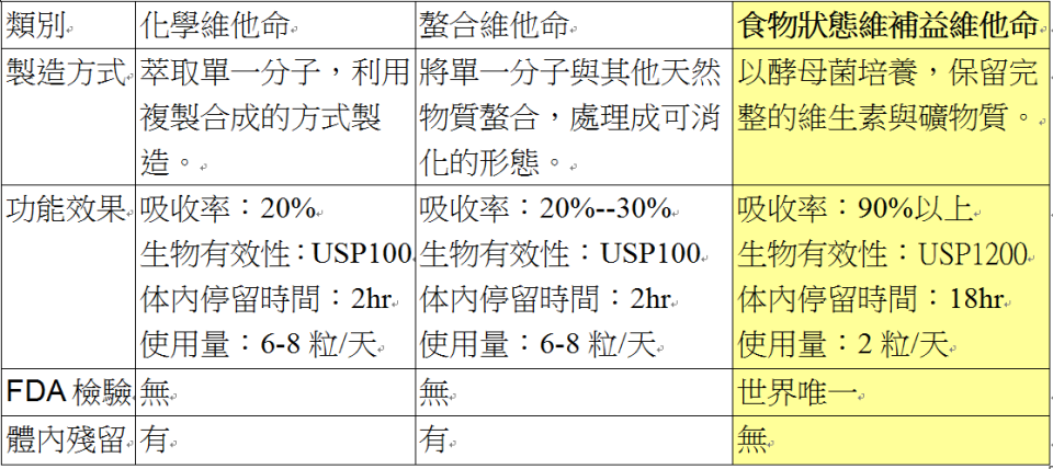 ▲ 食物型態酵母維他命C，成分單純、吸收率高、生物有效性高、體內停留時間長、無殘留物的優點。