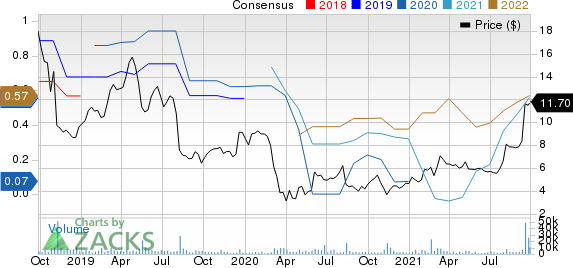 GreenSky, Inc. Price and Consensus