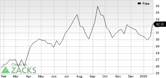 Ally Financial Inc. Price