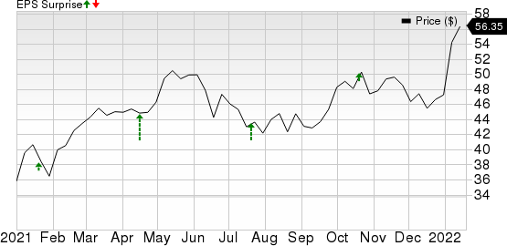 Citizens Financial Group, Inc. Price, Consensus and EPS Surprise