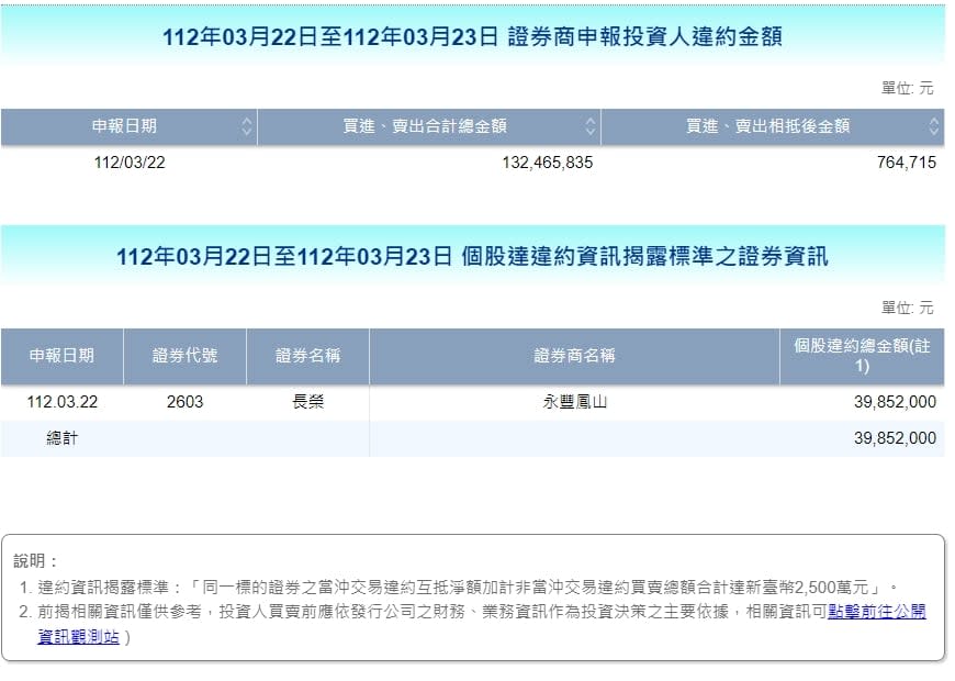 股價直直落...少年股神慘搭幽靈船　長榮爆「3985萬」違約交割