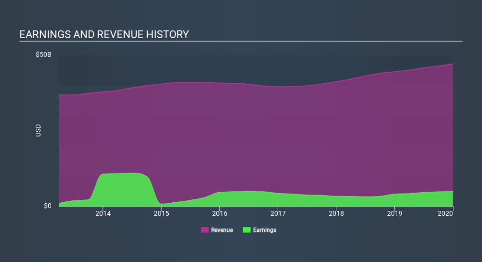 NYSE:DAL Income Statement, February 24th 2020