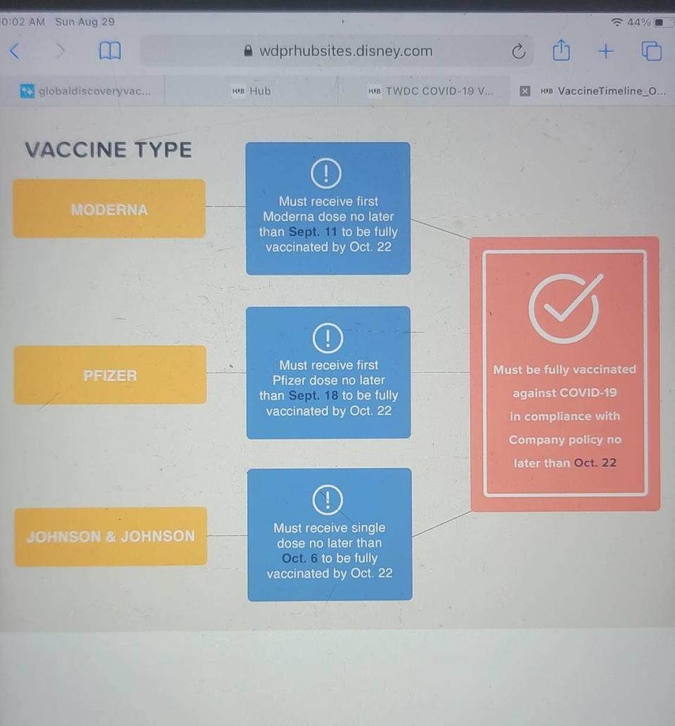 A screenshot of the Disney employee portal taken by Nick Caturano detailing the deadlines each employee must meet for their first vaccine in order to be fully vaccinated by Oct. 22.