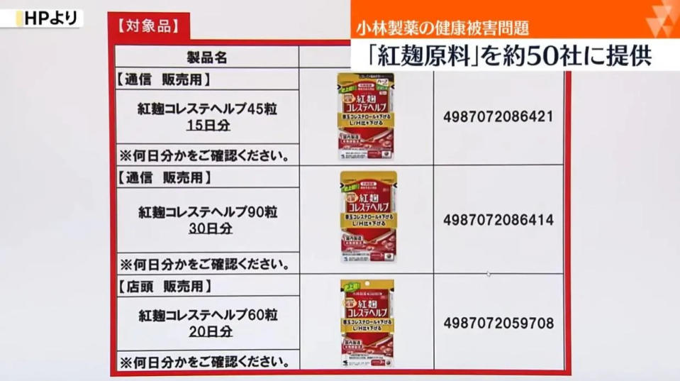 <strong>日本小林製藥紅麴問題保健食品風暴越演越烈（圖／翻攝NNN）</strong>