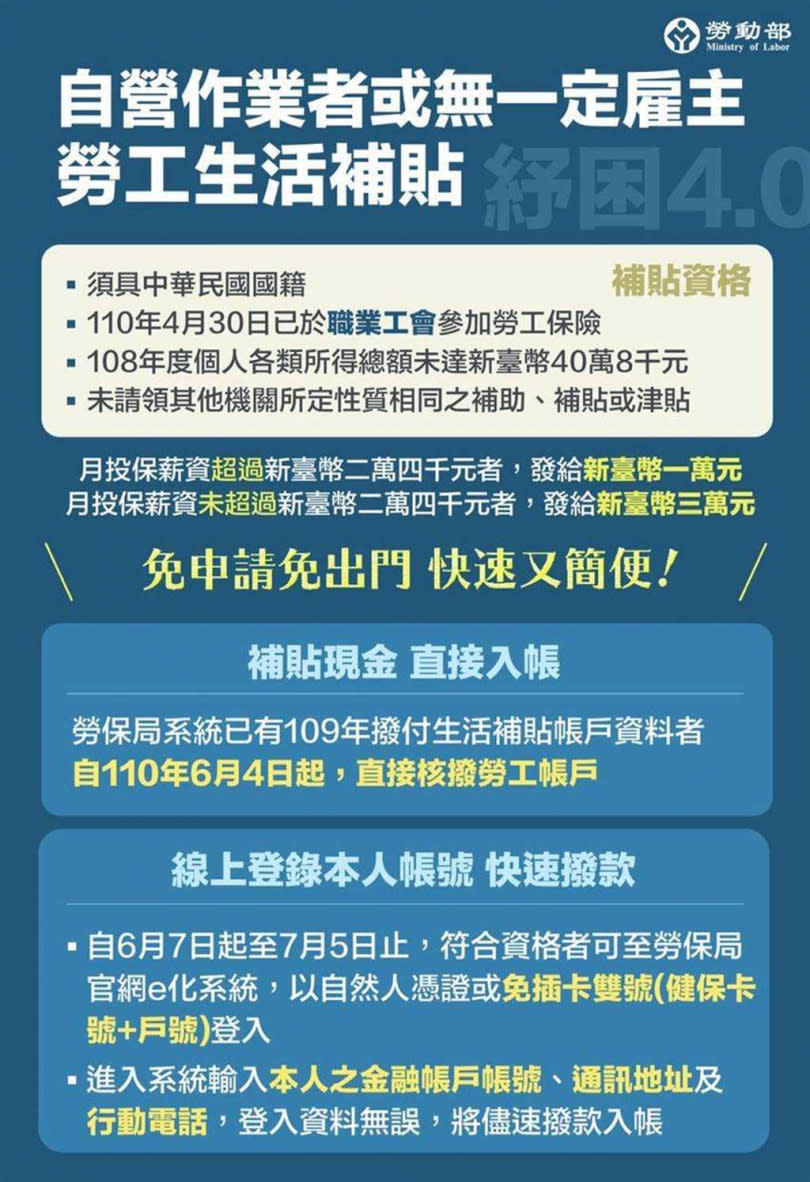 自營作業者或無一定雇主勞工生活補貼。（圖／勞動部）