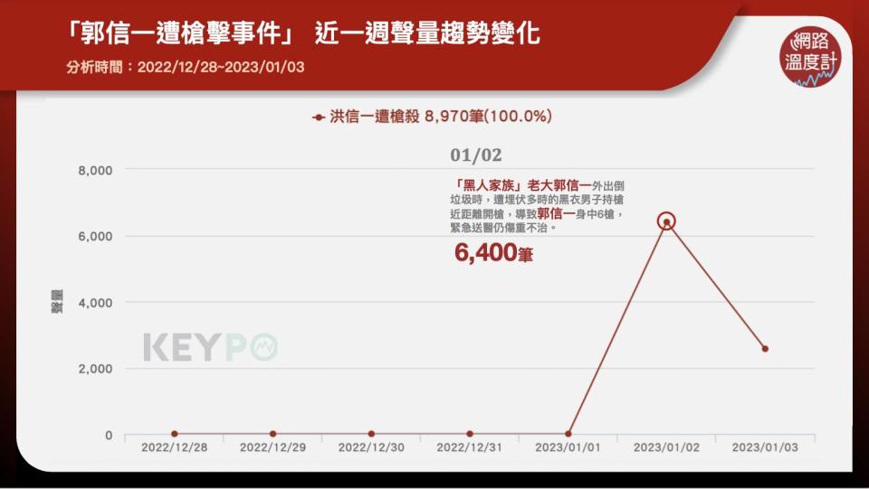 「郭信一遭槍擊事件」近一週聲量趨勢變化