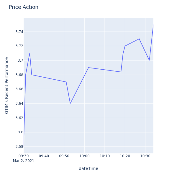 Price Action