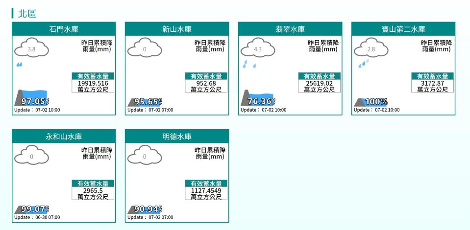 北部水庫蓄水量。（圖／翻攝水利署）