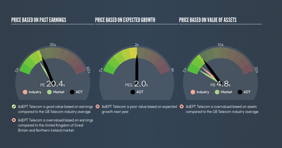 AIM:ADT Price Estimation Relative to Market, April 29th 2019