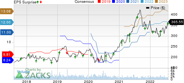 Waters Corporation Price, Consensus and EPS Surprise