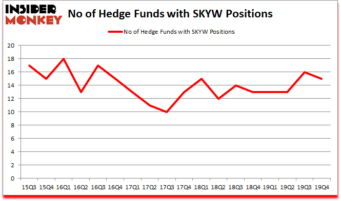 Is SKYW A Good Stock To Buy?