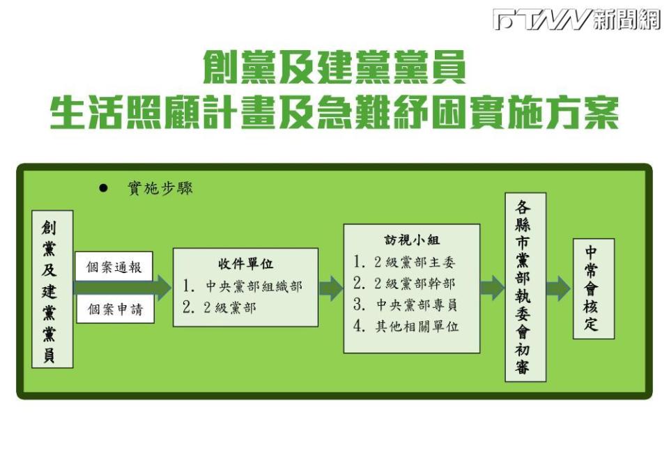 民進黨「創黨及建黨黨員-生活照顧計畫及急難紓困實施方案」申請流程。（圖／民進黨提供）