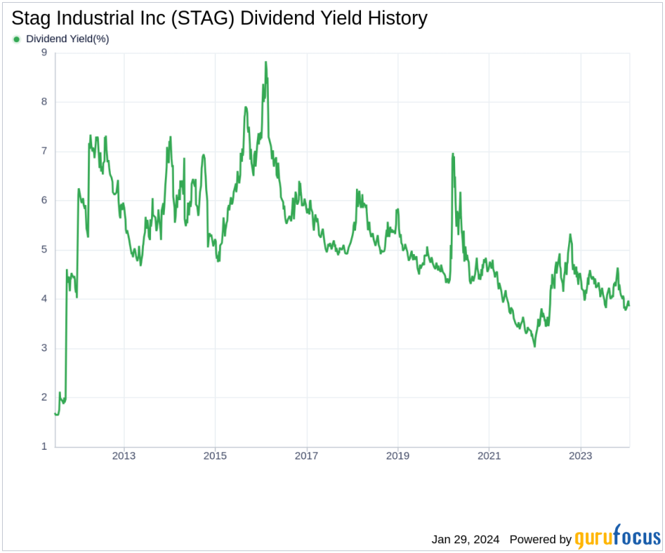 Stag Industrial Inc's Dividend Analysis