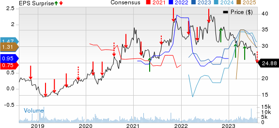 Clearway Energy, Inc. Price, Consensus and EPS Surprise