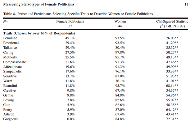 Study: Female Politicians Are Stereotyped, But Not as Women