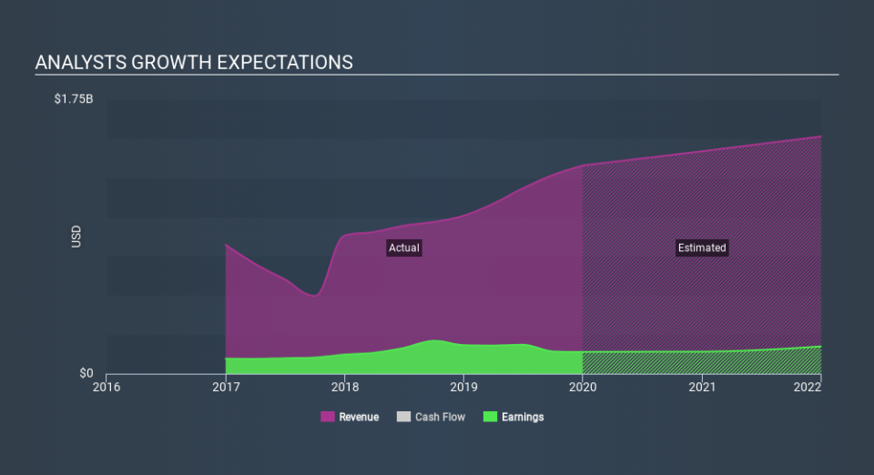 NasdaqGS:CHDN Past and Future Earnings, February 28th 2020