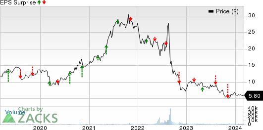 Clarus Corporation Price and EPS Surprise