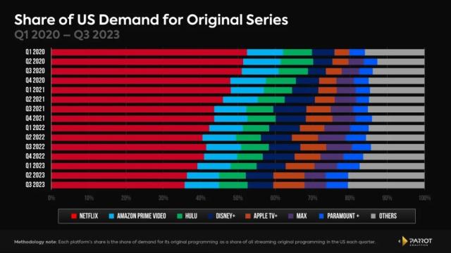 Sizing up streaming: Netflix has 400 times more movies than Apple TV+ -  Protocol