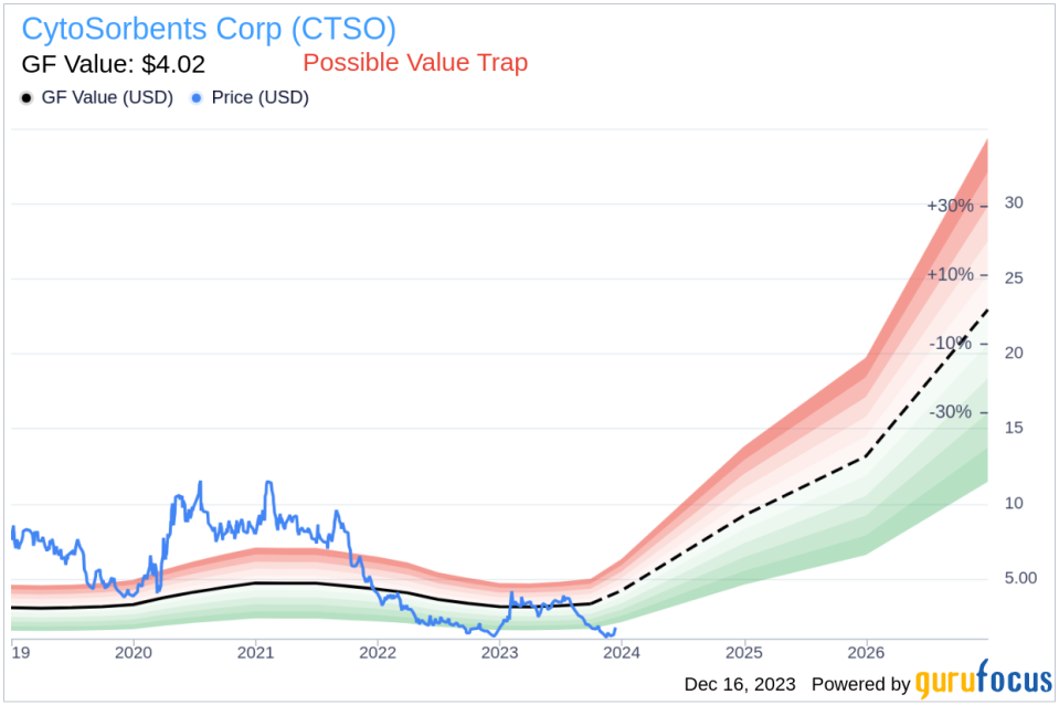 Insider Buying: CEO Phillip Chan Acquires 75,188 Shares of CytoSorbents Corp (CTSO)