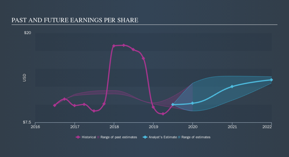 NYSE:PRU Past and Future Earnings, September 30th 2019