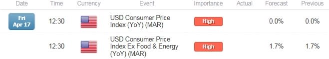 EUR/USD U.S. CPI