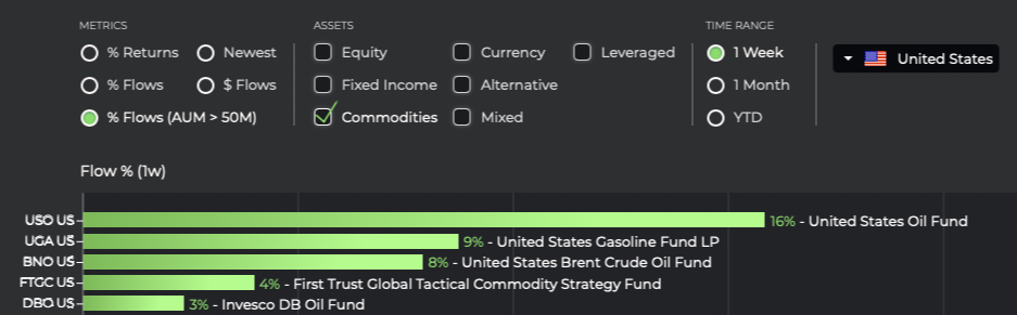 oil ETFs flows