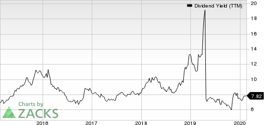 Senior Housing Properties Trust Dividend Yield (TTM)