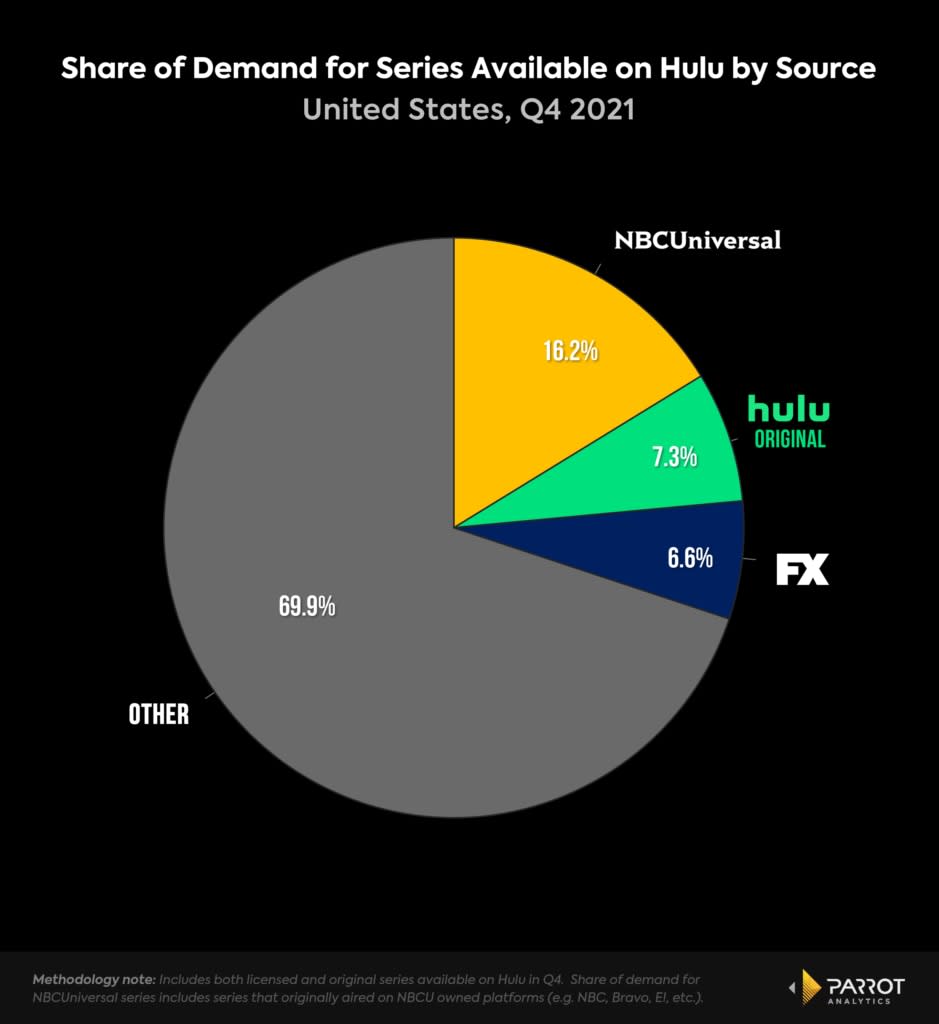 Share of demand for series on Hulu according to source, U.S., Q4 2021 (Parrot Analytics)