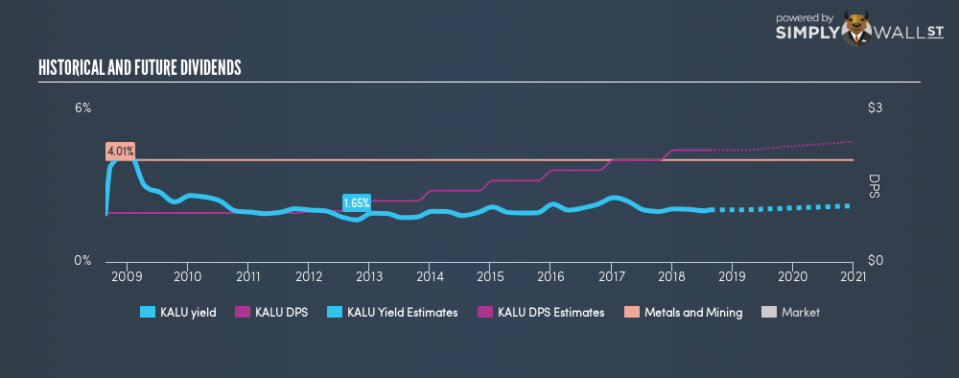 NasdaqGS:KALU Historical Dividend Yield August 21st 18