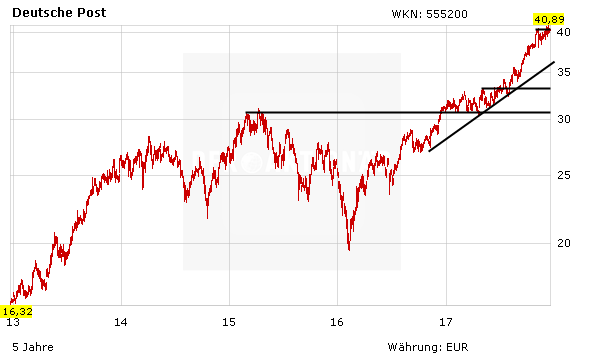 Deutsche Post: 12 Euro mehr