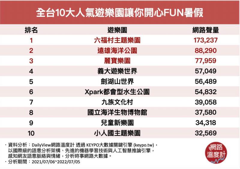 ▲全台10大遊樂園網路聲量排行。（圖／網路溫度計提供）