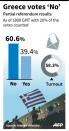 Preliminary results of the Greek referendum with 20% of the votes counted