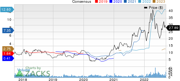 Ryerson Holding Corporation Price and Consensus