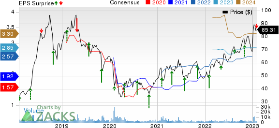 World Wrestling Entertainment, Inc. Price, Consensus and EPS Surprise