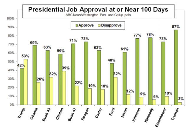 Source: ABC News/Washington Post