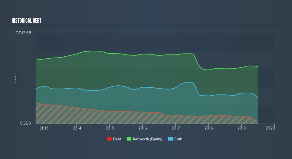 SGX:G13 Historical Debt, August 17th 2019