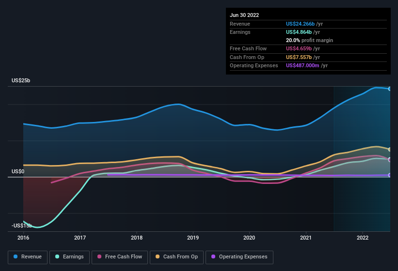 earnings-and-revenue-history