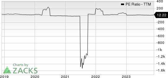 Travelzoo PE Ratio (TTM)