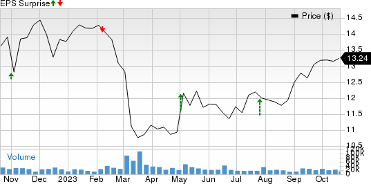 The Western Union Company Price and EPS Surprise