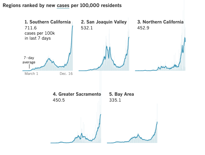 California regional coronavirus case rate over the past week (Dec. 15, 2020)