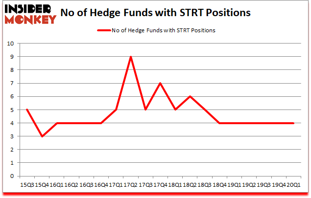 Is STRT A Good Stock To Buy?