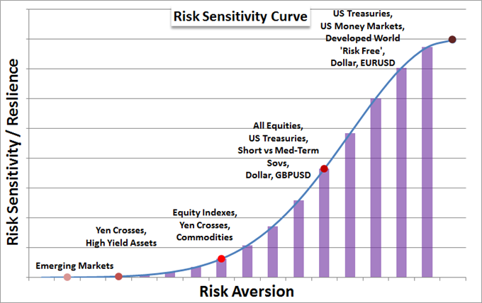 Risk Aversion Hits the Markets and There is a Lot More Fuel for the Fire