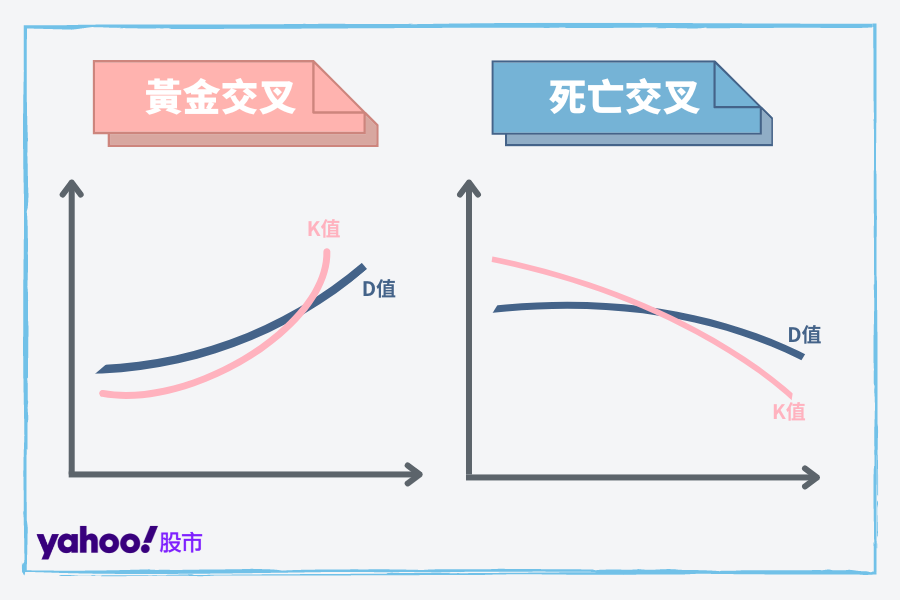 「KD 黃金交叉」是指 K 值從低檔往上突破 D 值﹔「KD 死亡交叉」是指當 K 值從高檔往下跌破 D 值