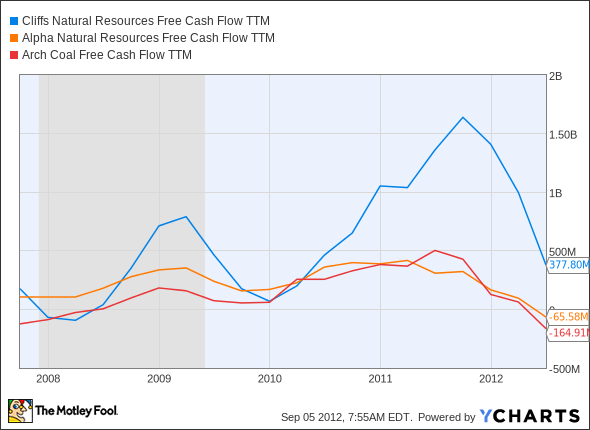 CLF Free Cash Flow TTM Chart