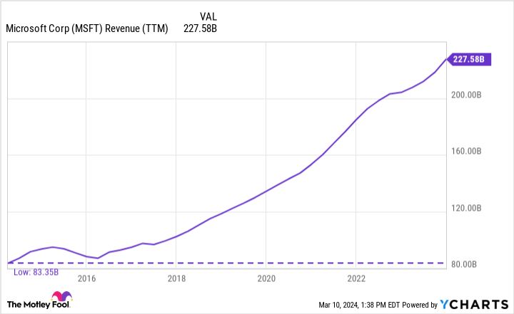 MSFT Revenue (TTM) Chart