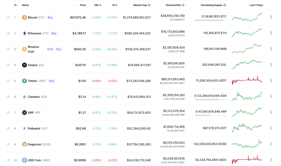 Price of cryptocurrencies over last 24 hours (Coin Market Cap)