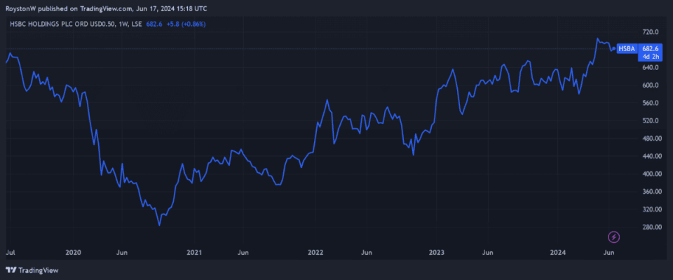 HSBC's share price.