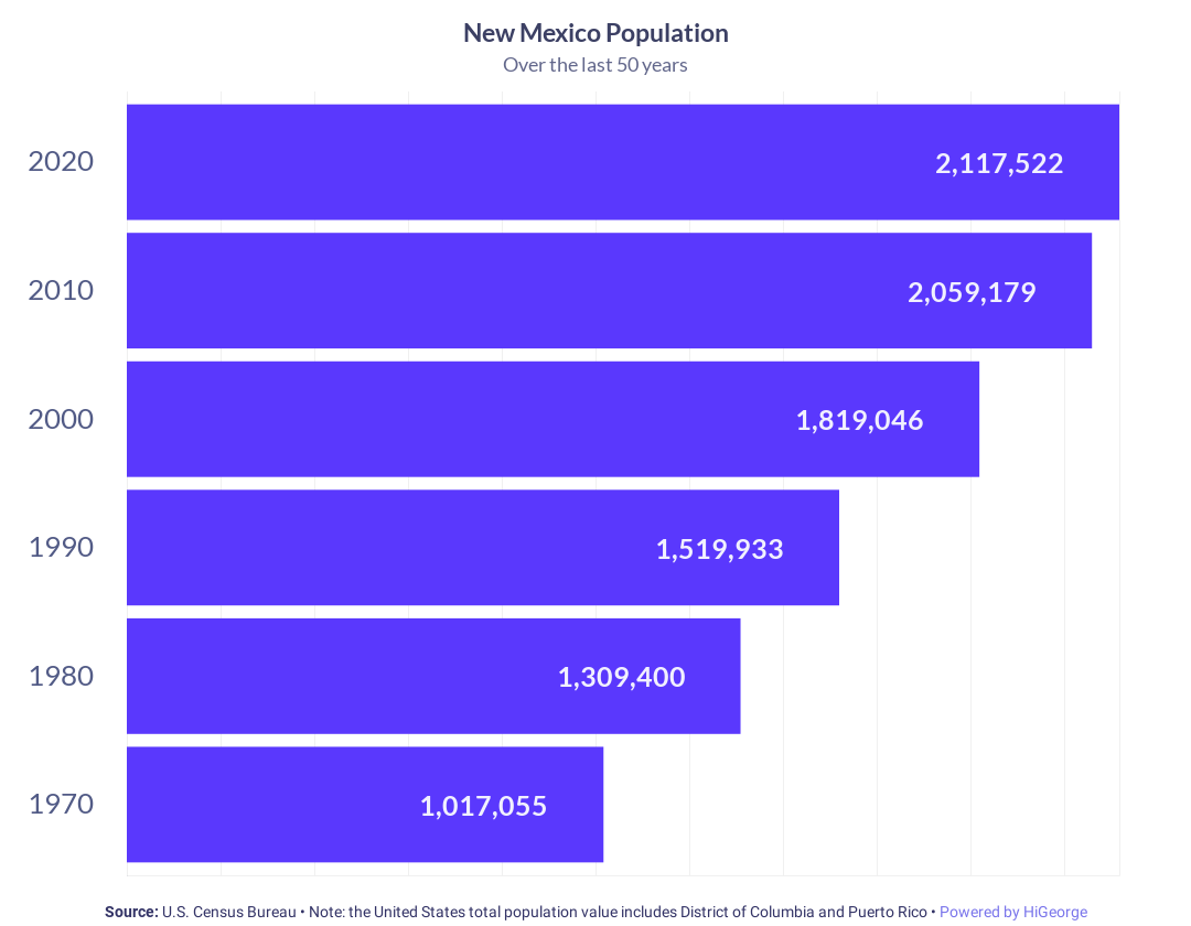 New Mexico Population Growth