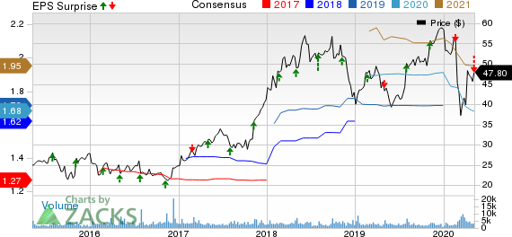 Globus Medical Inc Price, Consensus and EPS Surprise