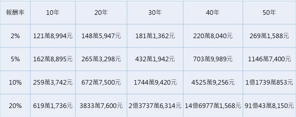 說明：將100萬元以複利方式持續投資，不同報酬率與投資期間，所能累積的金額。